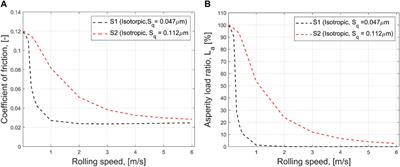 An assessment of the effect of surface topography on coefficient of friction for lubricated non-conformal contacts